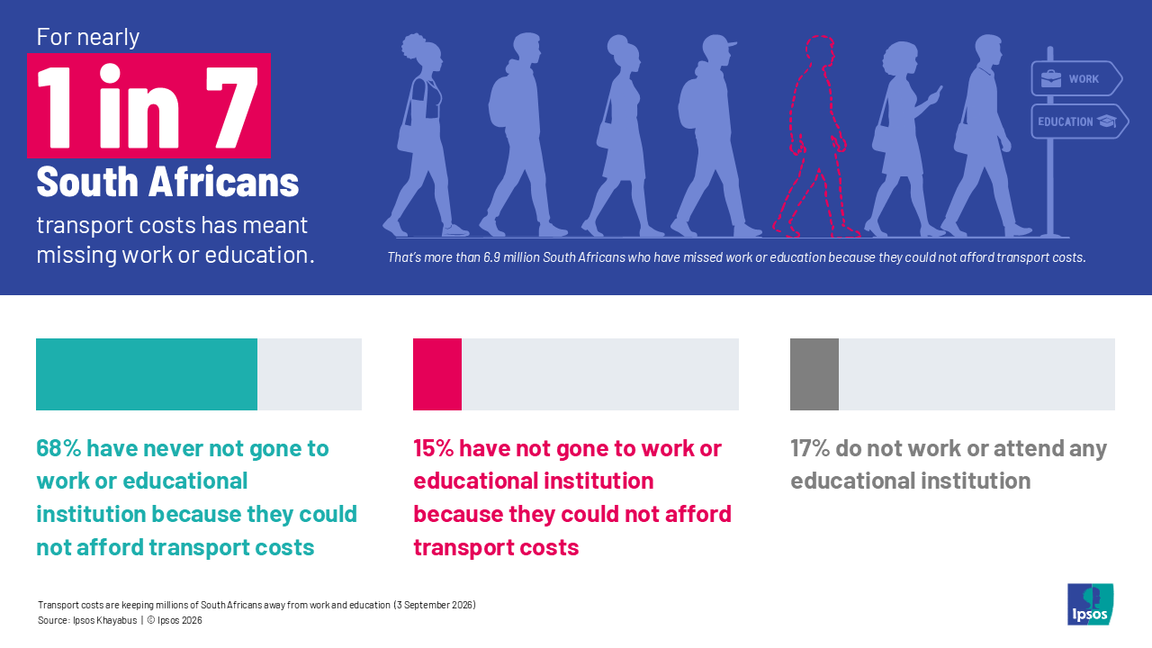 nearly one in seven south africans transport costs has meant missing work or education