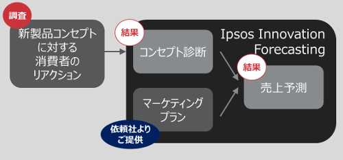 Ipsos Innovation Forecasting