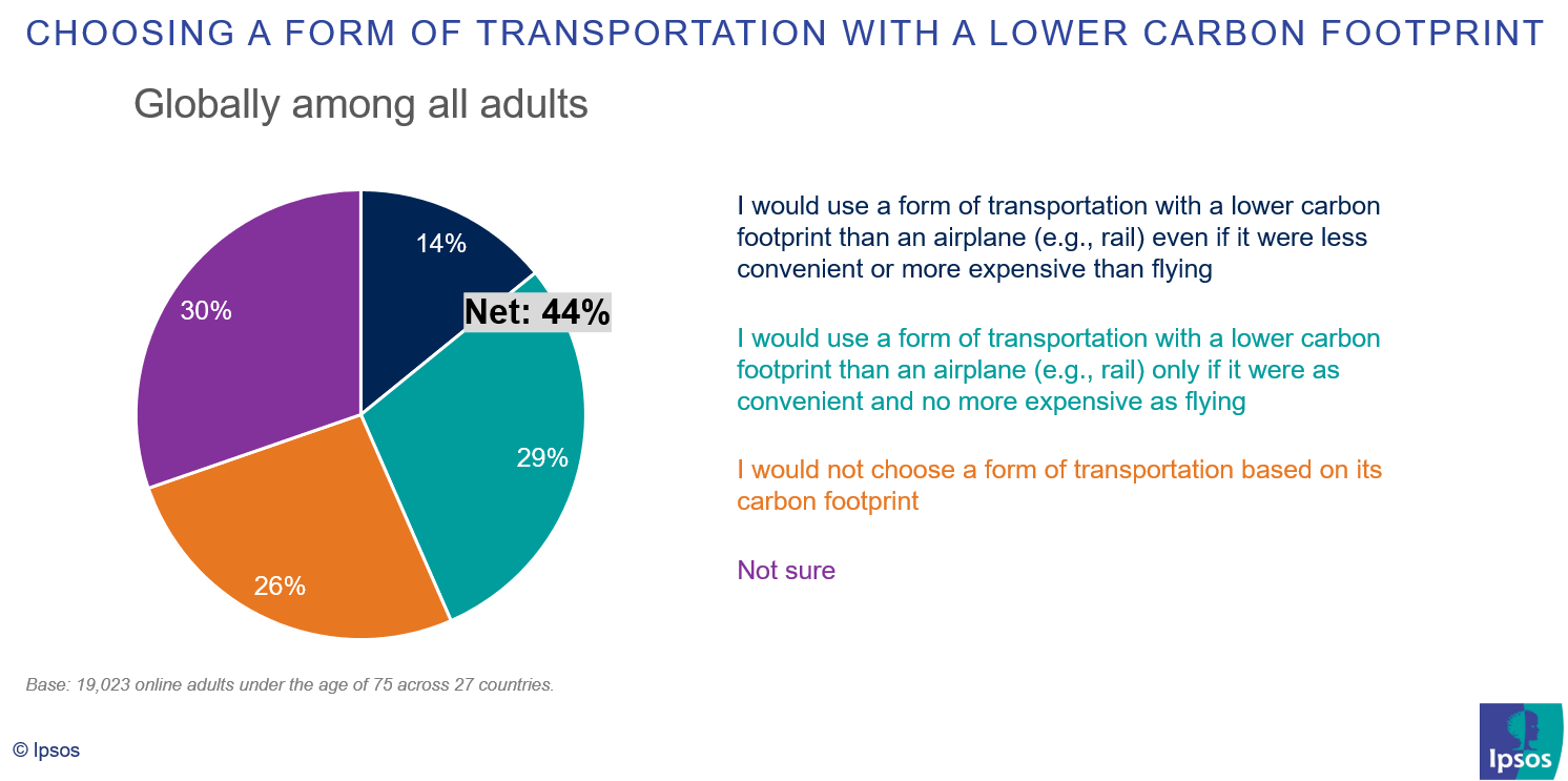 Choosing a form of transportation with a lower carbon footprint | Ipsos