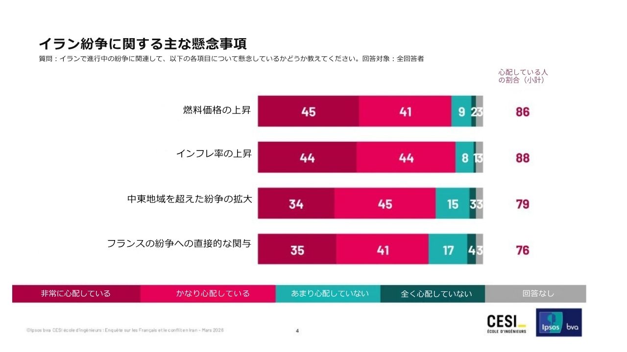 イラン紛争に対するフランス人の懸念