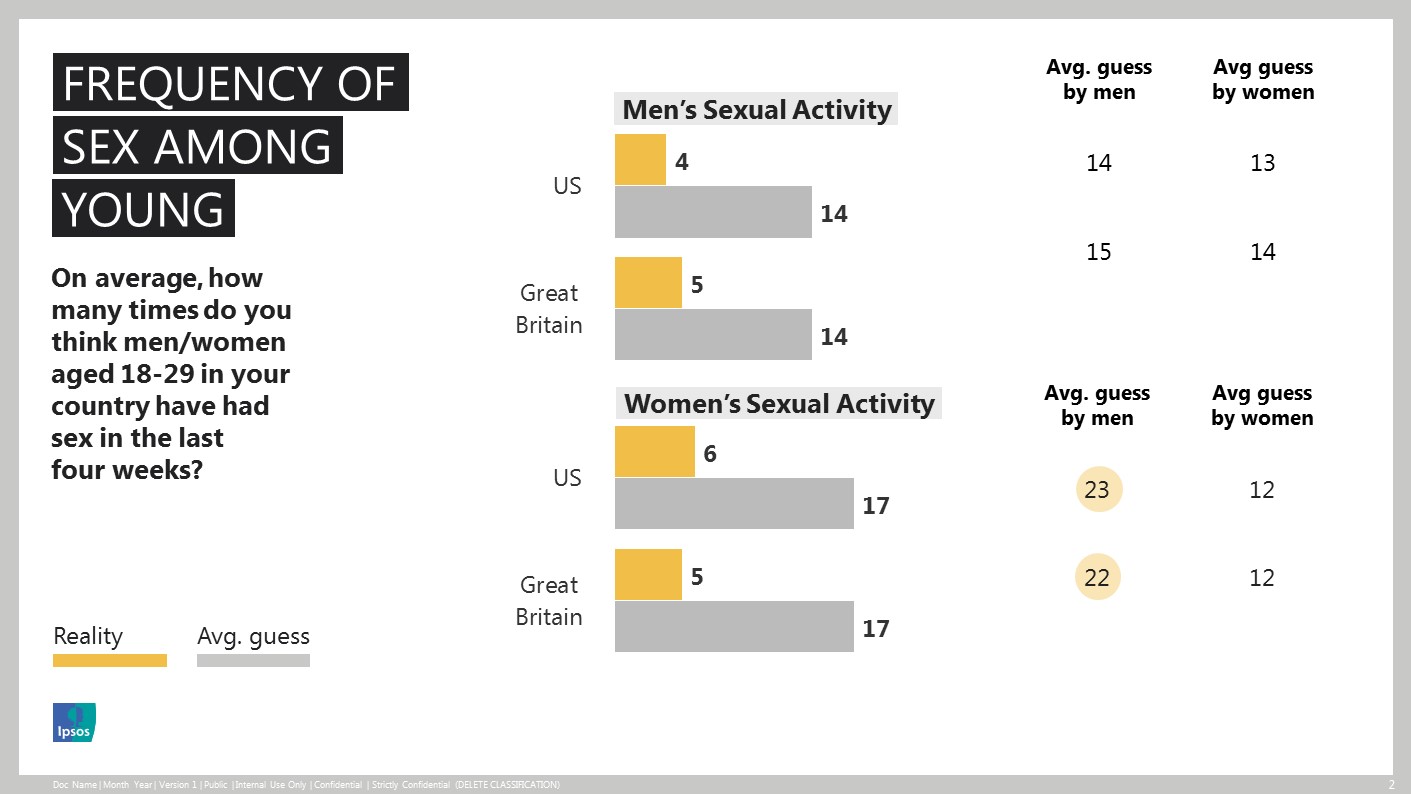 Frequency of sex among young - Ipsos MORI Perils of Perception
