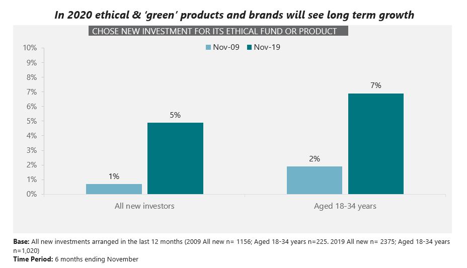 In 2020 ethical & ‘green’ products and brands will see long term growth