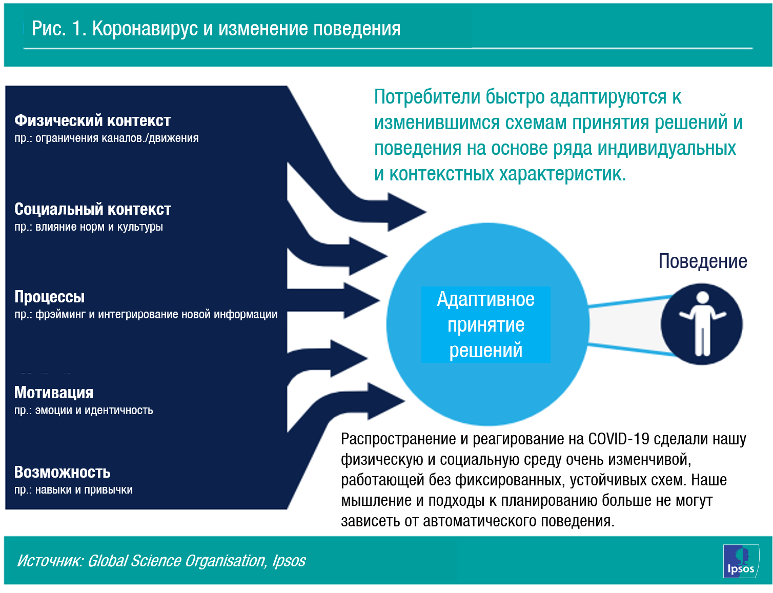 Поведение в изменяющейся среде. Тренды потребительского поведения. Поведение потребителей. Потребительское поведение. Исследование пандемии на потребительское поведение в 2020 г..