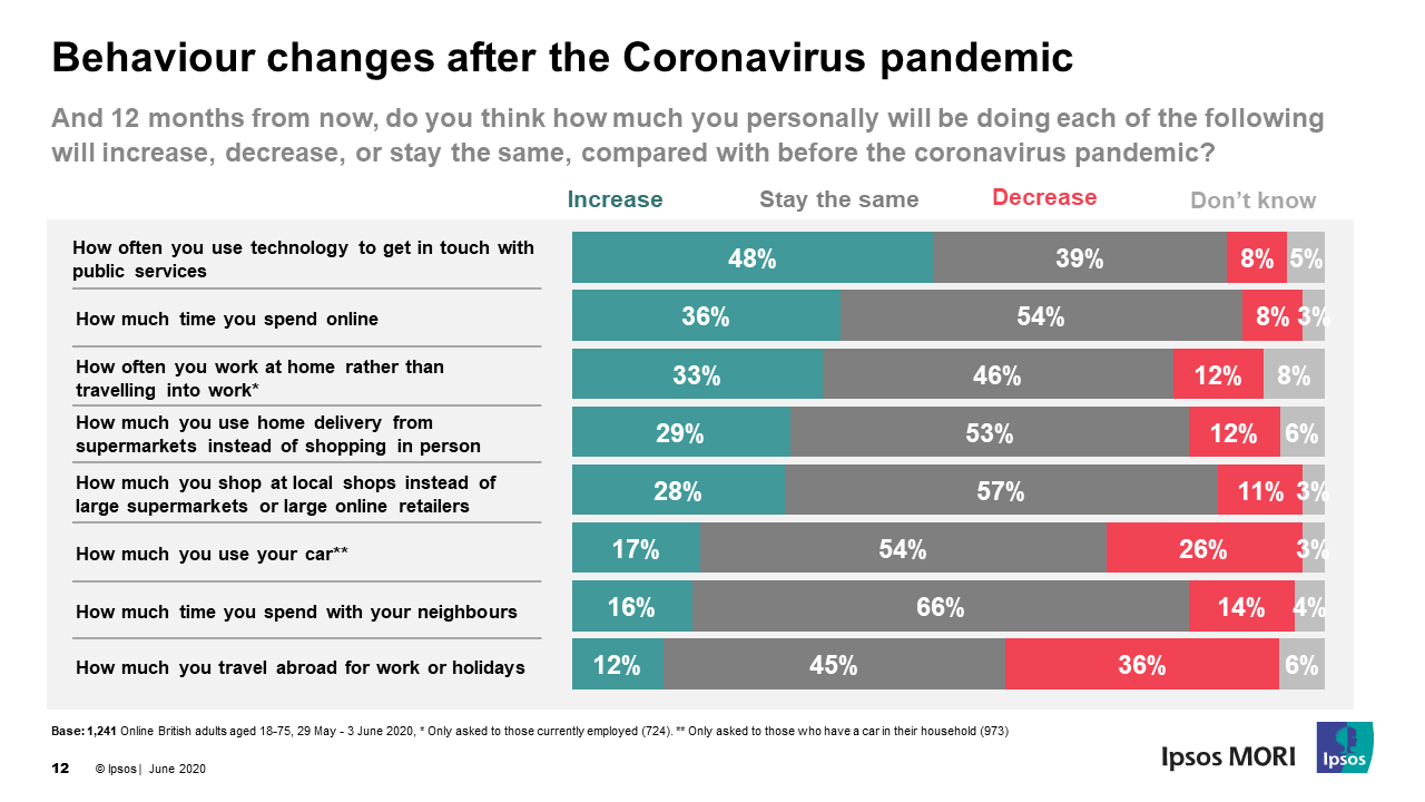 City limits: twice as many Britons think cities will become  less attractive as more attractive 