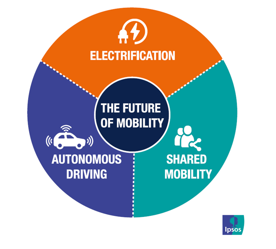 The Future of Mobility - Autonomous, electric and shared  Ipsos