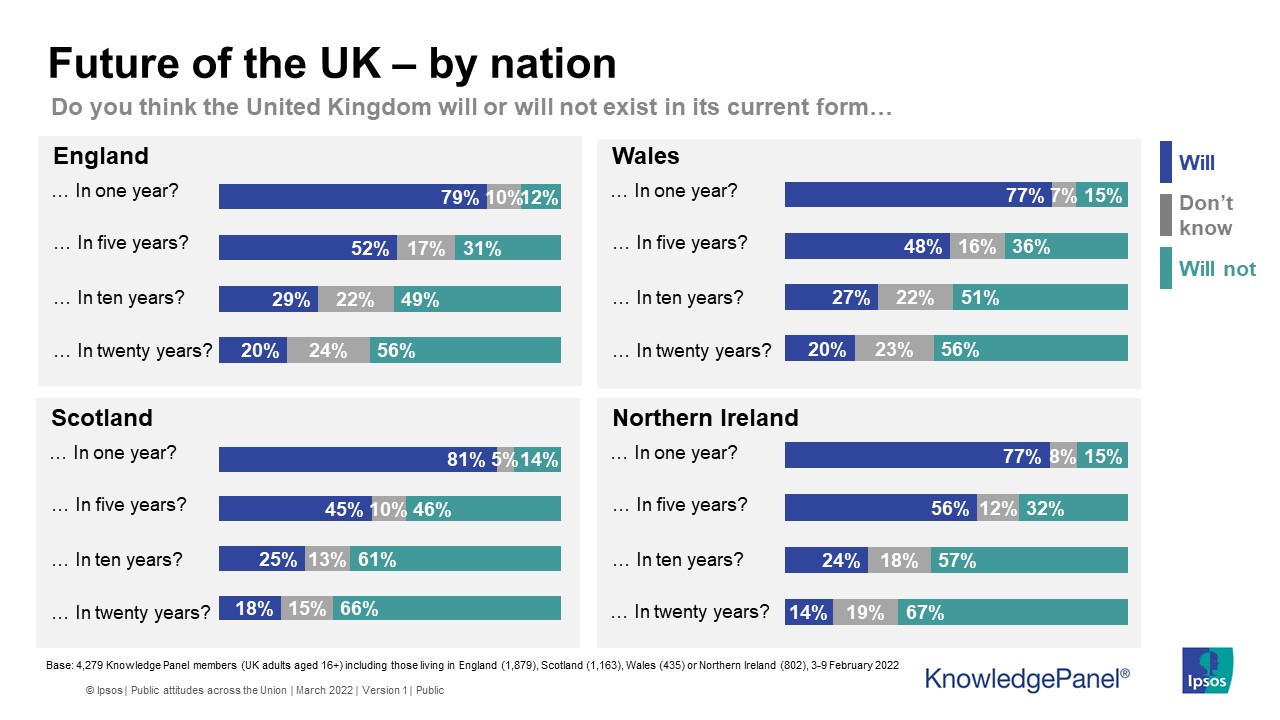 The Future of the UK - opinions from England, Scotland, Wales and Northern Ireland - Ipsos