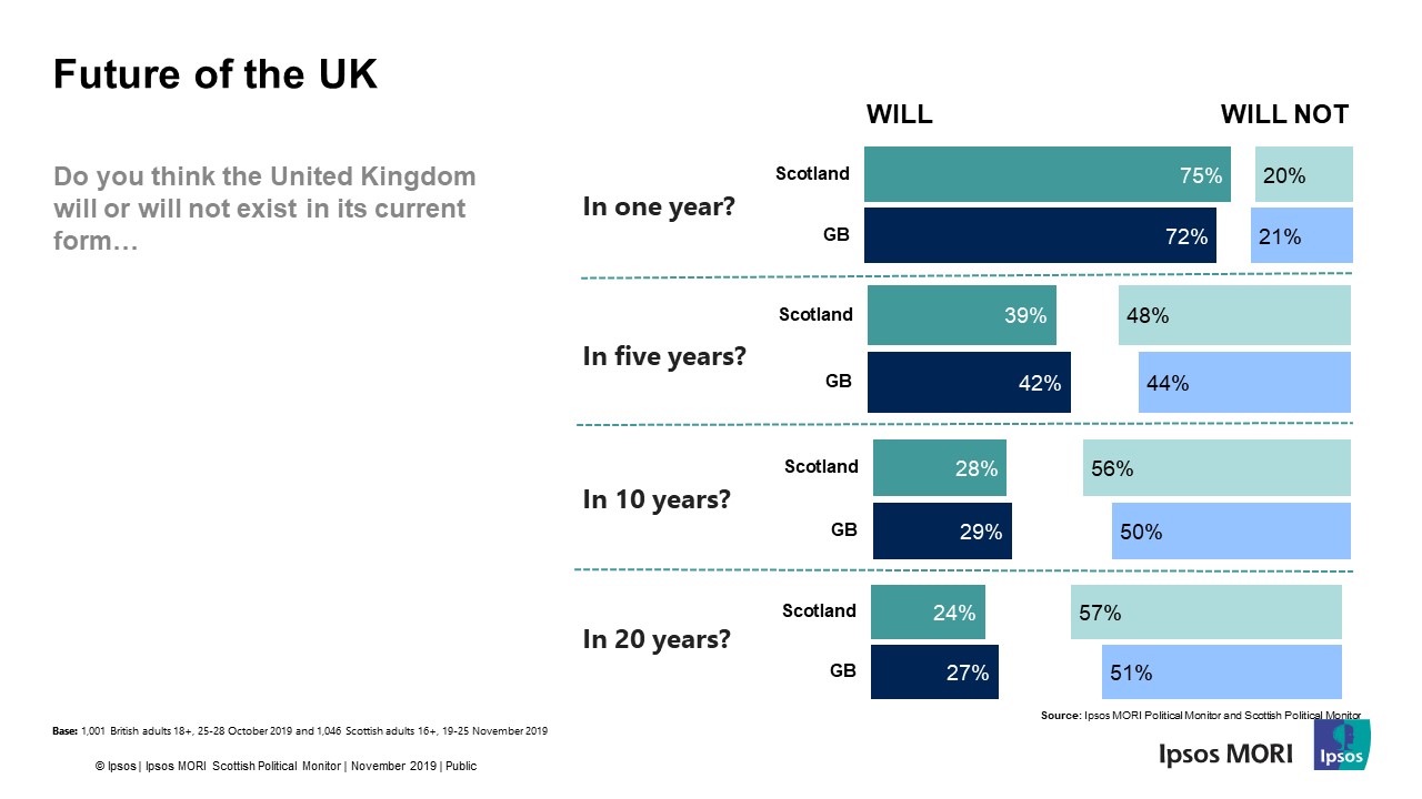 The Future of the United Kingdom - Ipsos Scotland Survey