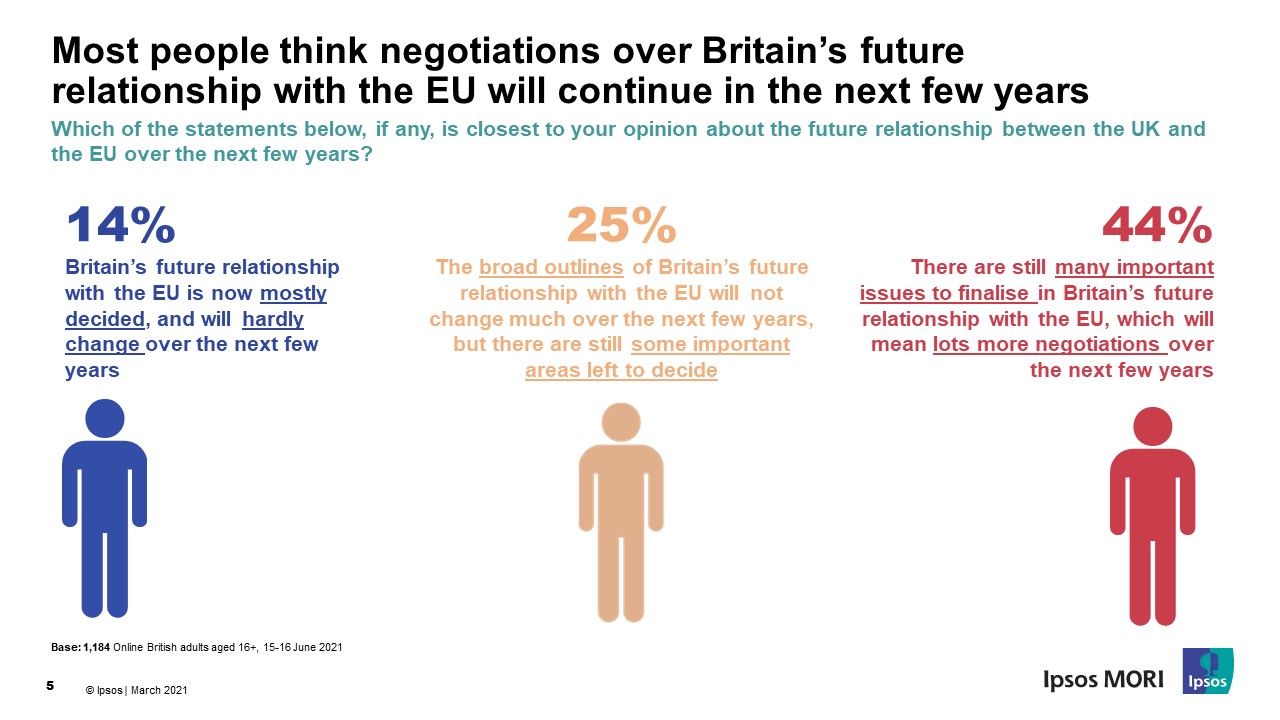 Most people think negotiations over Britain’s future relationship with the EU will continue in the next few years - Ipsos MORI