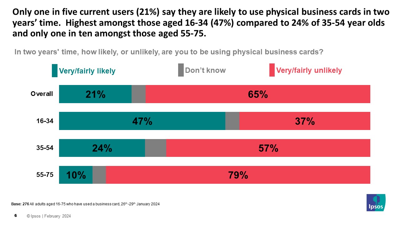 Ipsos Chart: Only one in five current users (21%) say they are likely to use physical business cards in two years’ time. Highest amongst those aged 16-34 (47%) compared to 24% of 35-54 year olds and only one in ten amongst those aged 55-75.