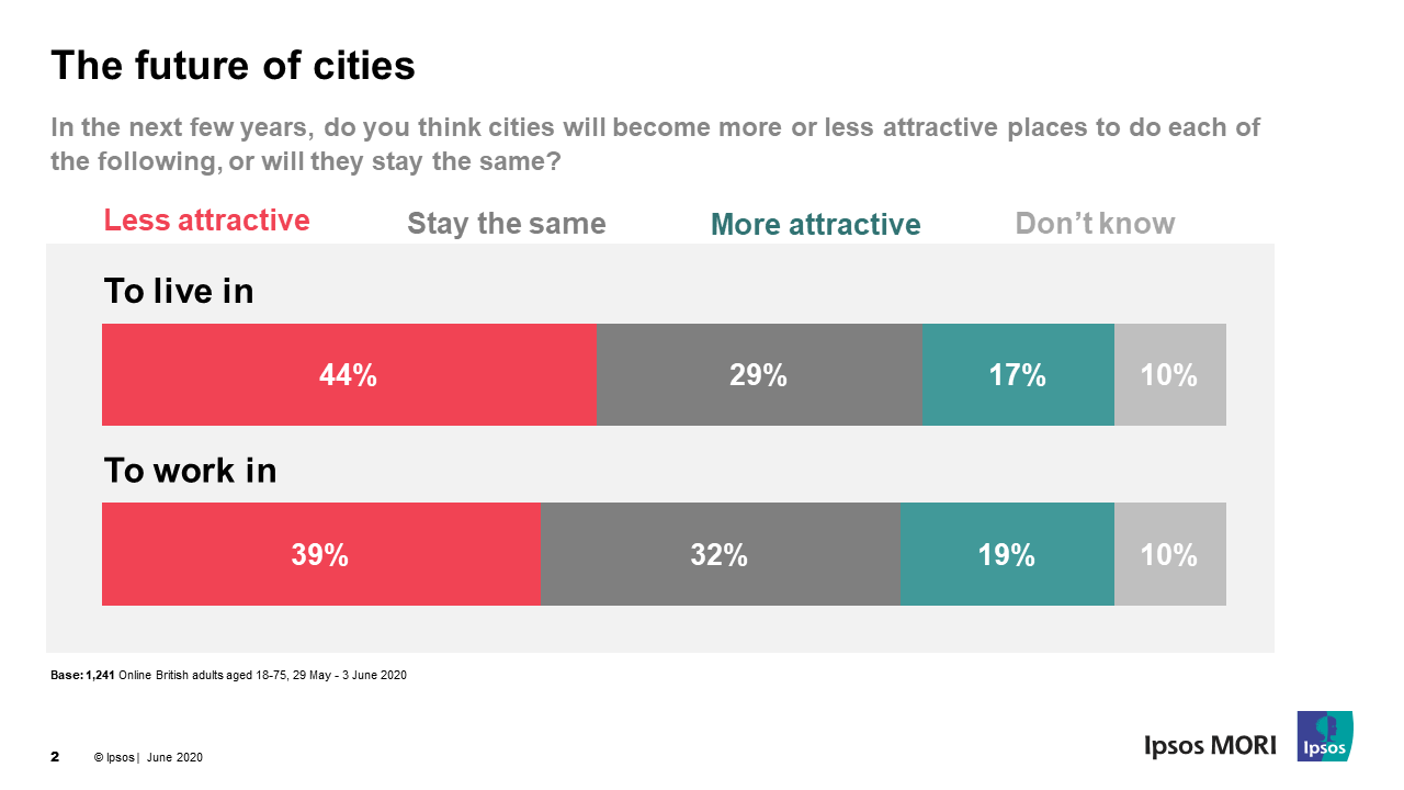 City limits: twice as many Britons think cities will become  less attractive as more attractive 