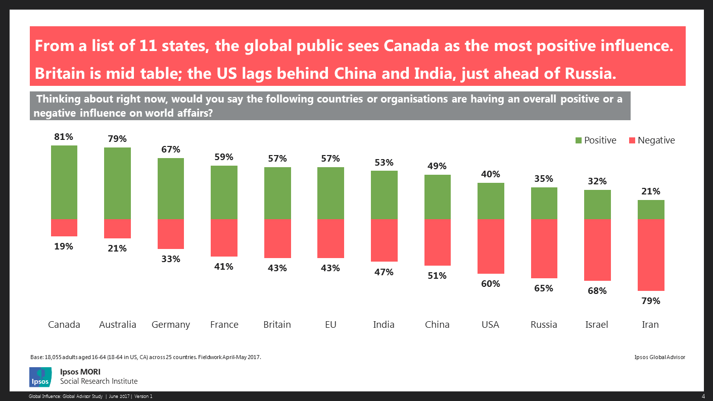 From a list of 11 states, the global public sees Canada as the most positive influence.Britain is mid table; the US lags behind China and India, just ahead of Russia.
