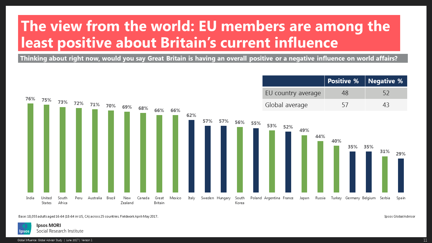 EU members are among the least positive about Britain’s current influence