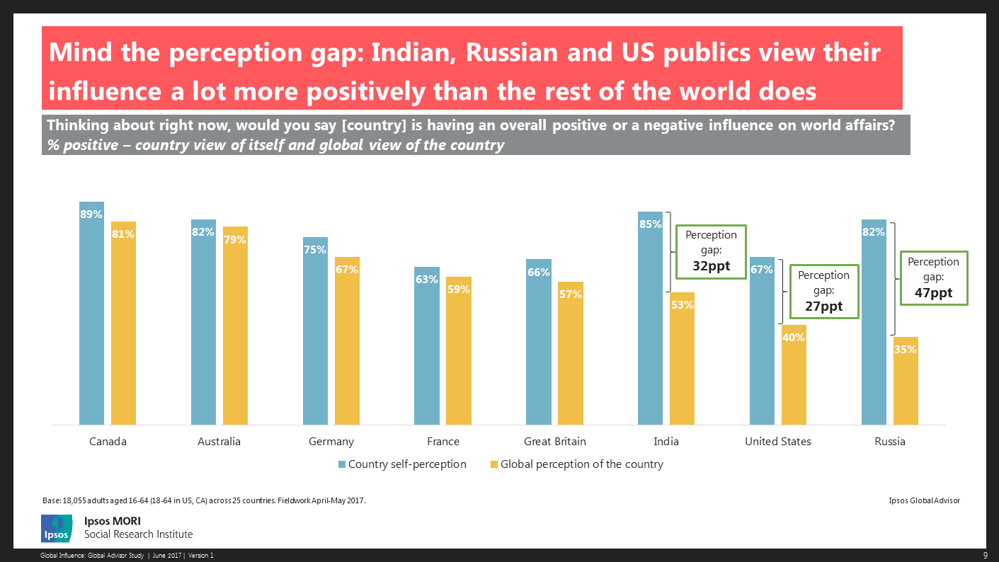 Mind the perception gap: Indian, Russian and US publics view their influence a lot more positively than the rest of the world does