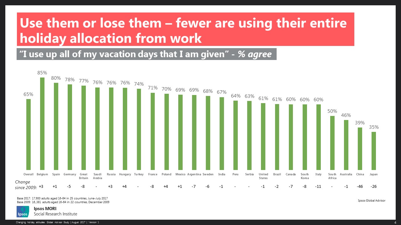 fewer are using their entire holiday allocation from work