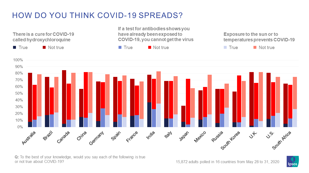 How does COVID-19 spread?  Global public belief in myths and theories
