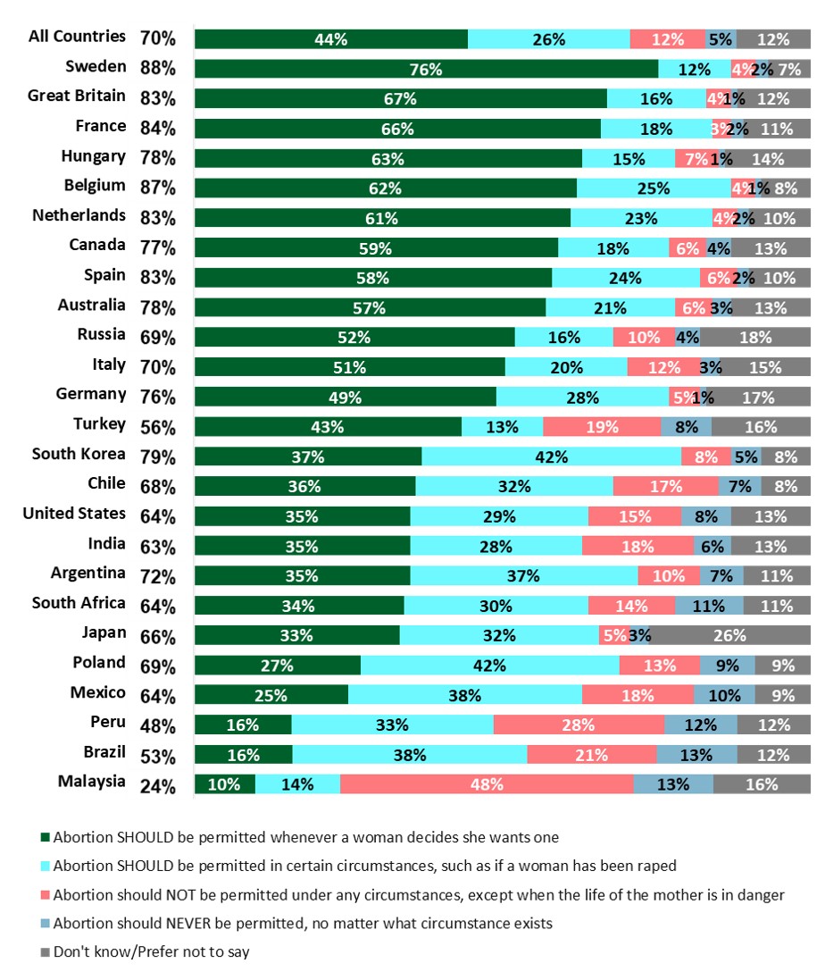 Global views on abortion