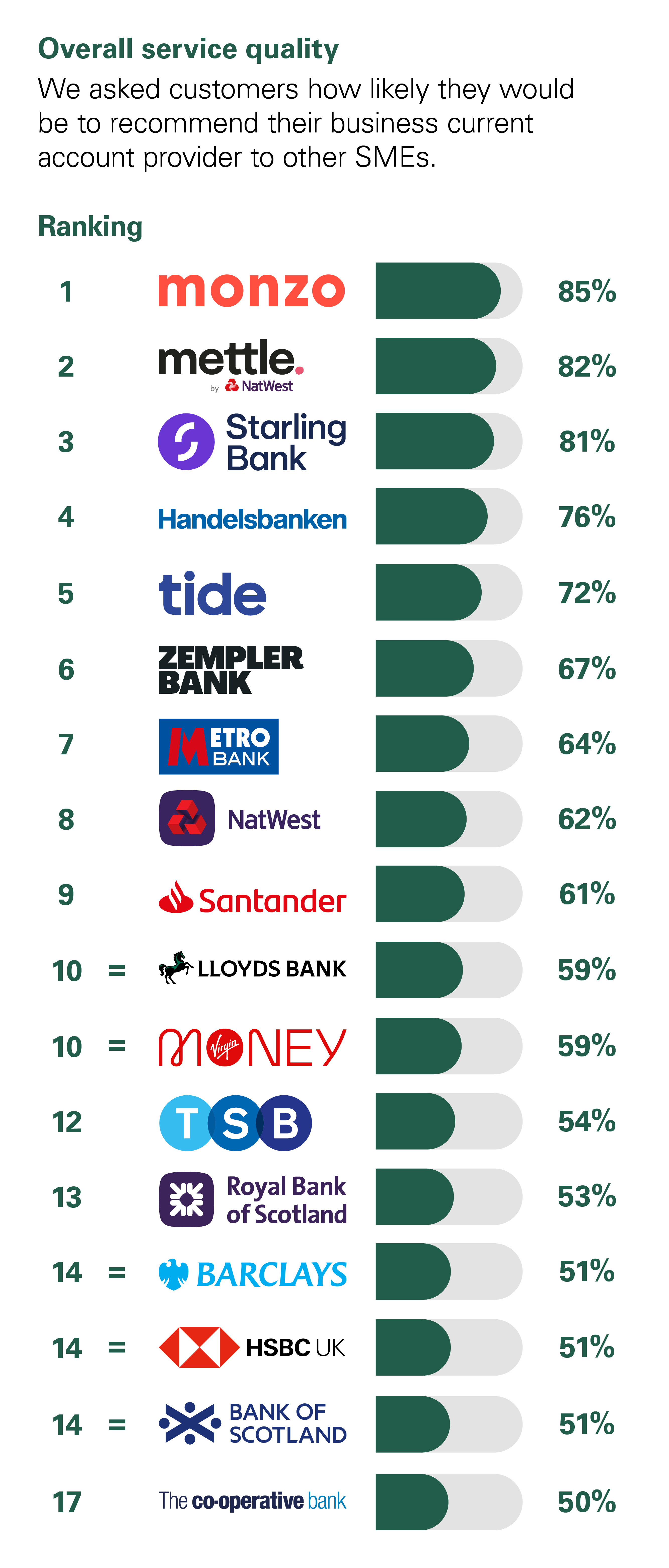 overall service quality chart
