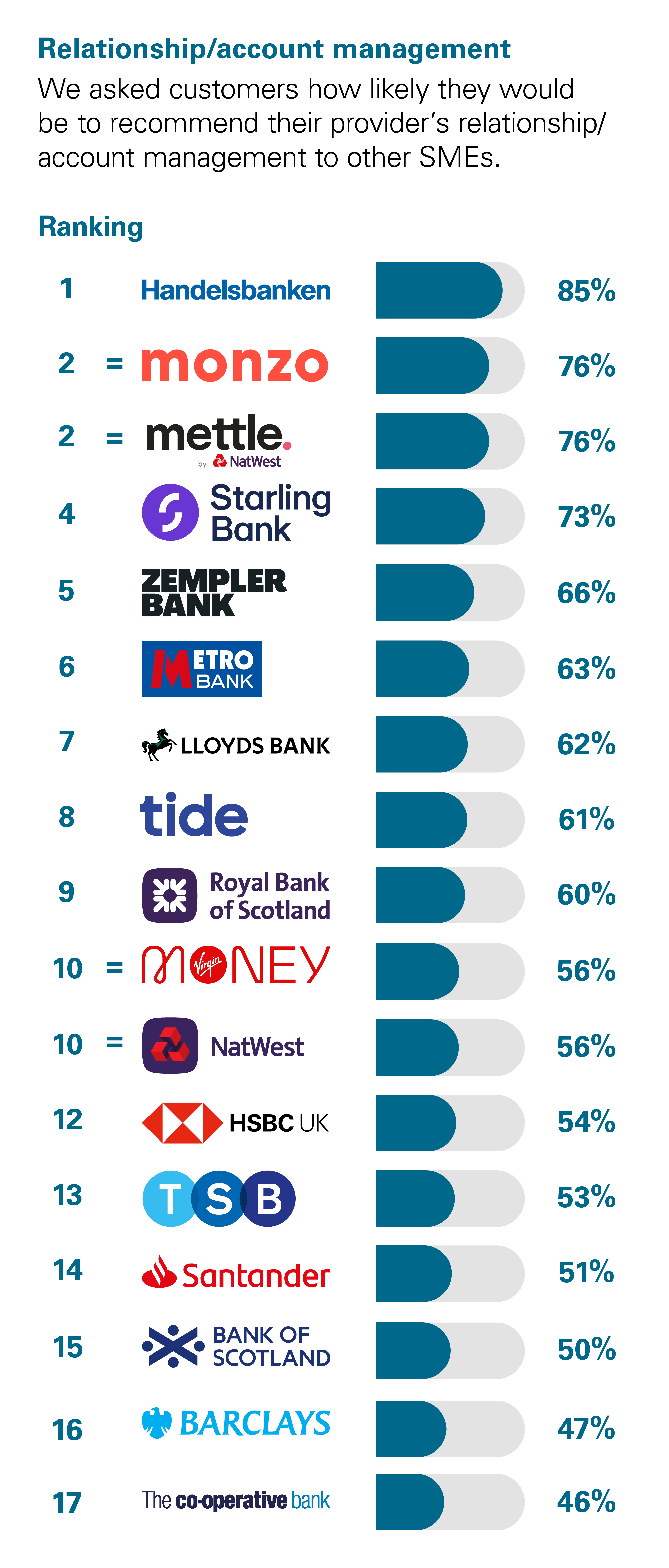 relationship account management chart
