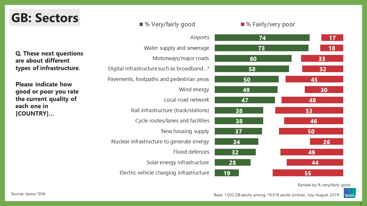 Great Britain Sectors - Global Infrastructure Survey