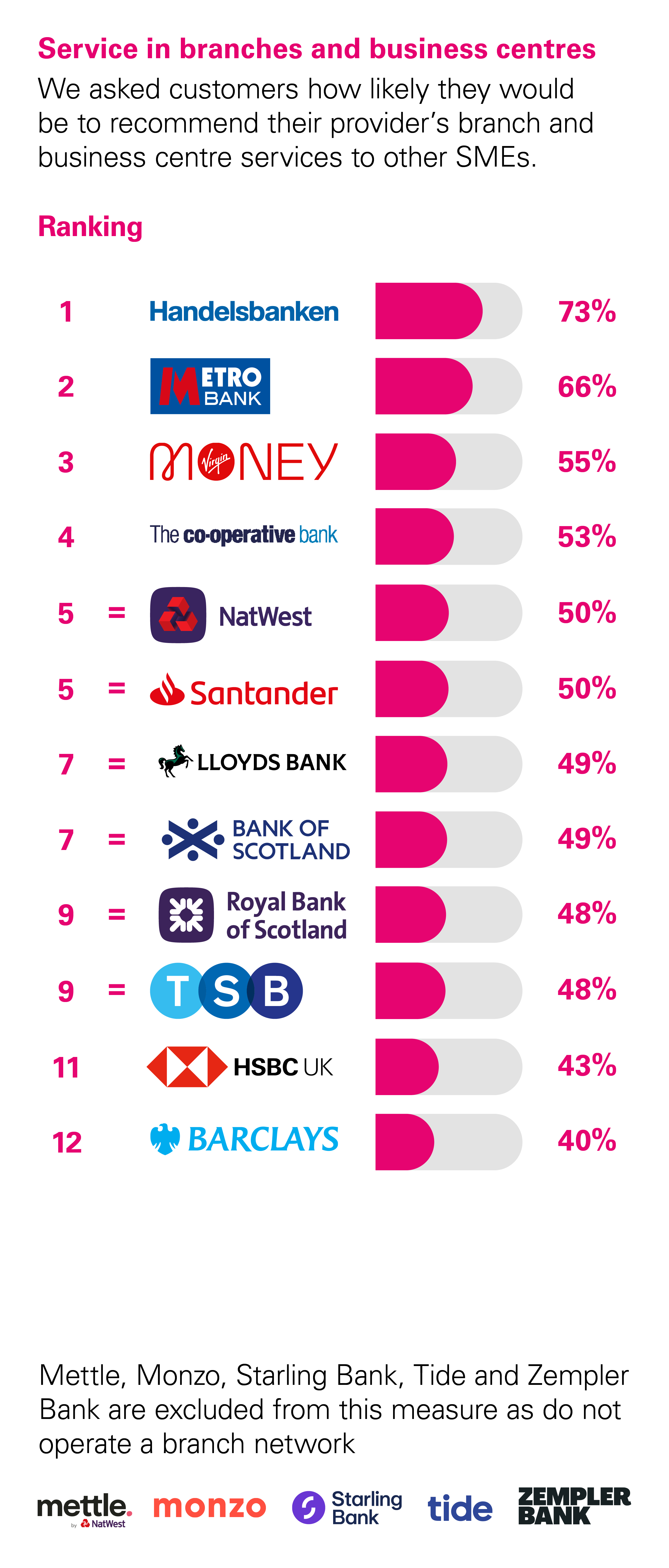 service in branches and business centres chart