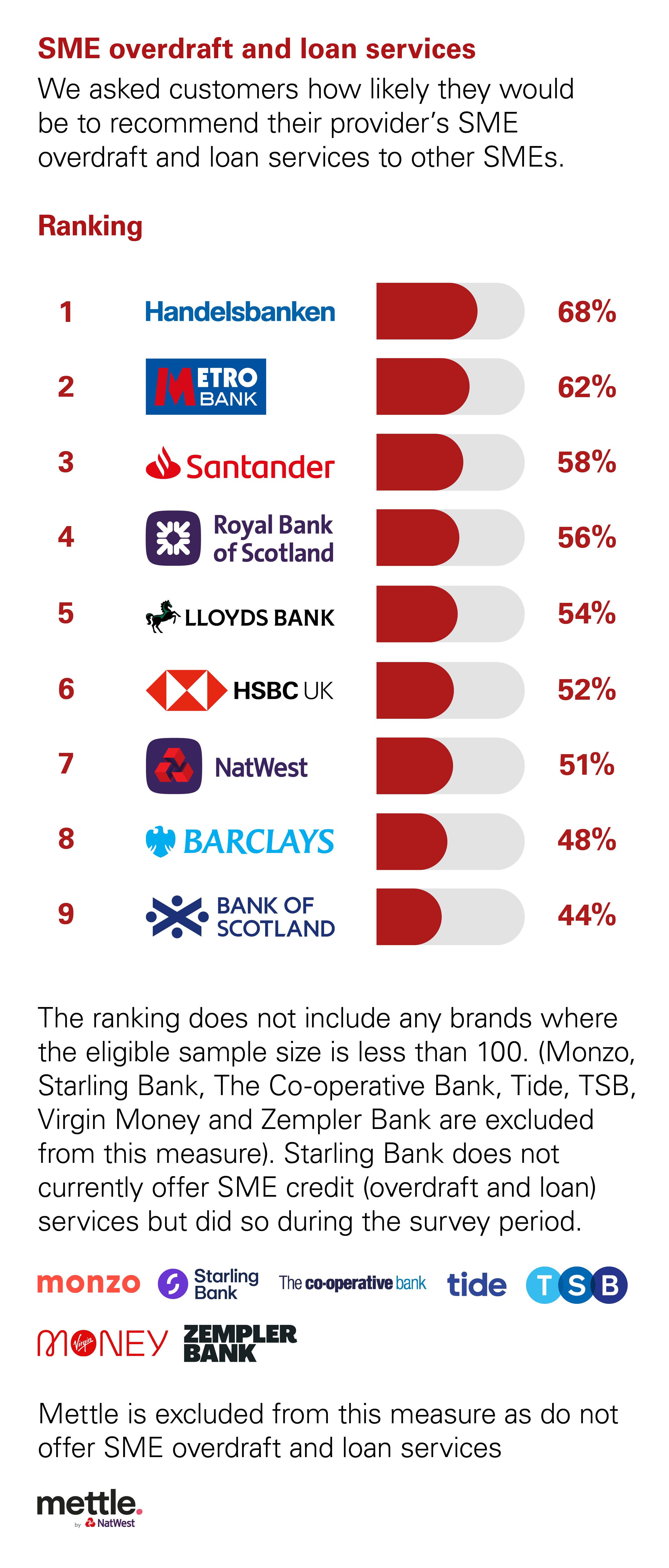 sme overdraft loan services chart