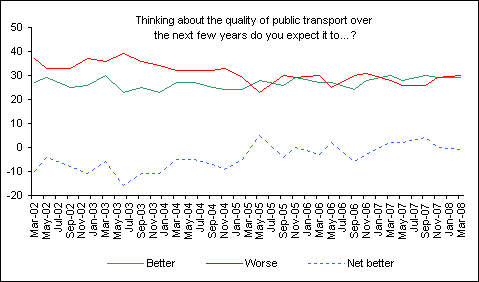 Government Delivery Index - Quality of Public Transport