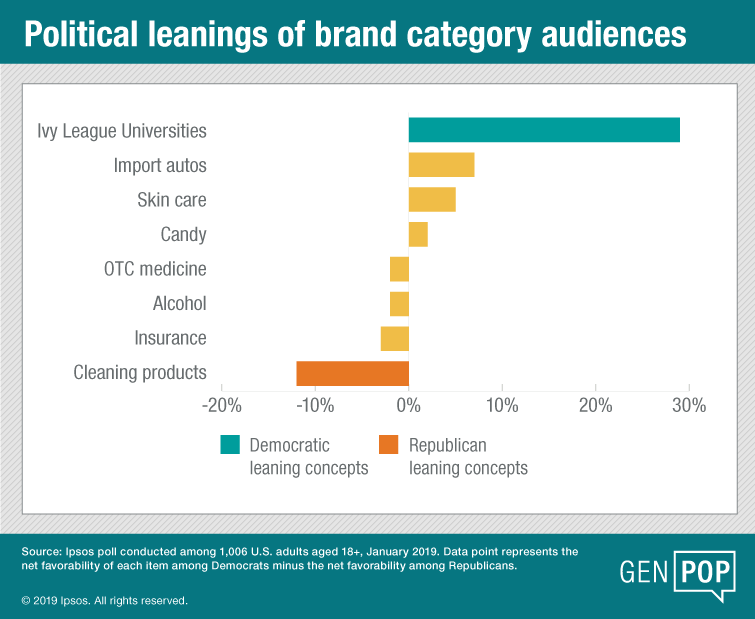 political leanings of brand category audiences