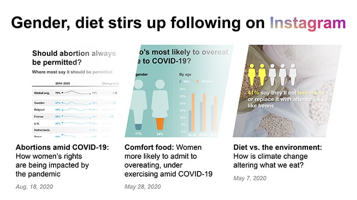 Gender, diet stirs up following on Instagram | Ipsos