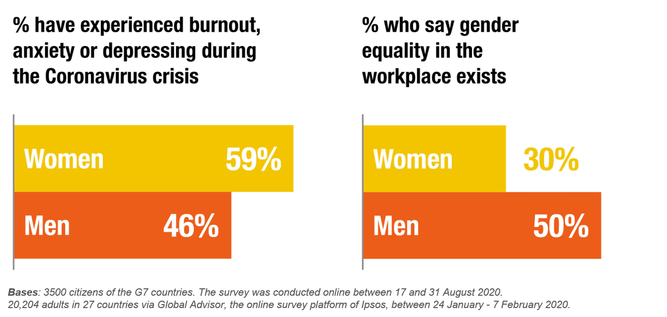 Gender inequality | infographic | Ipsos