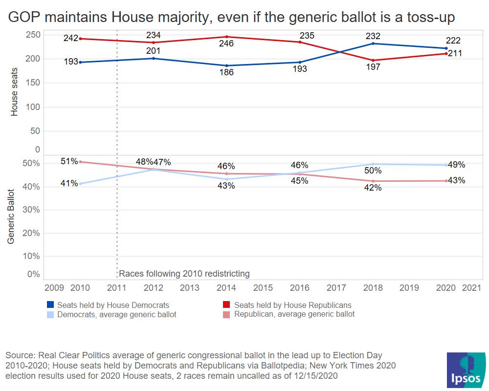 Congressional seats won versus generic ballot