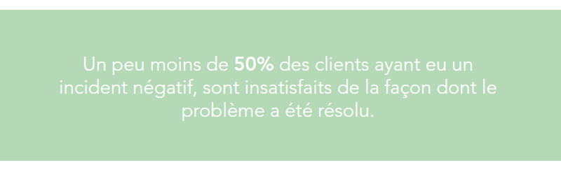 Un peu moins de 50% des clients ayant eu un incident négatif, sont insatisfaits de la façon dont le problème a été résolu.