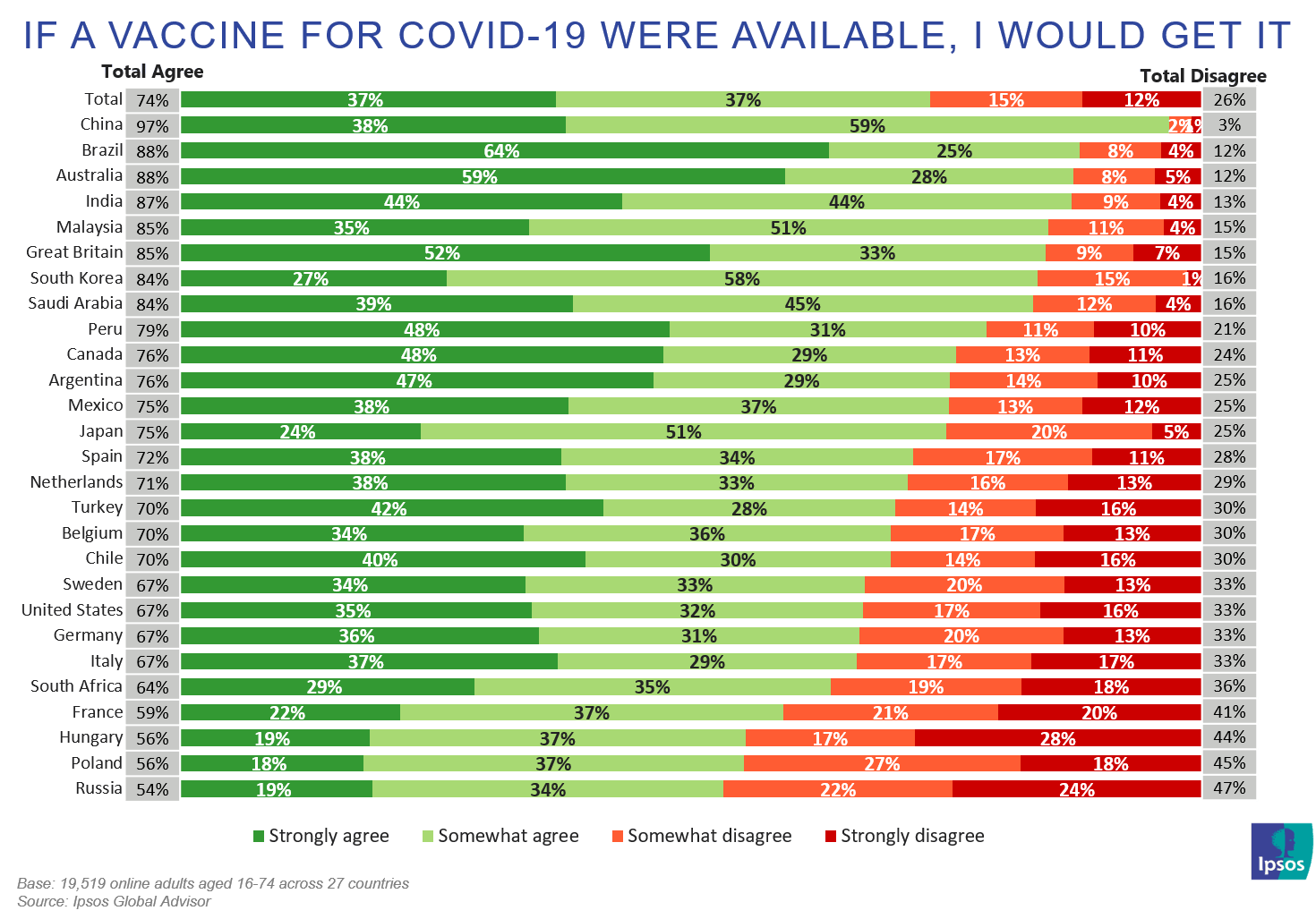 If a vaccine for COVID-19 were available, I would get it | Coronavirus | Ipsos | WEF