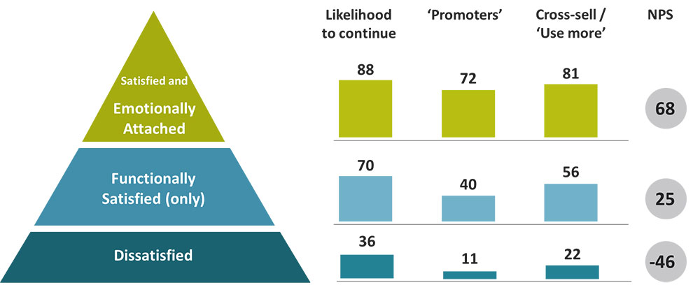 The Customer Experience (CX) Pyramid: Ipsos