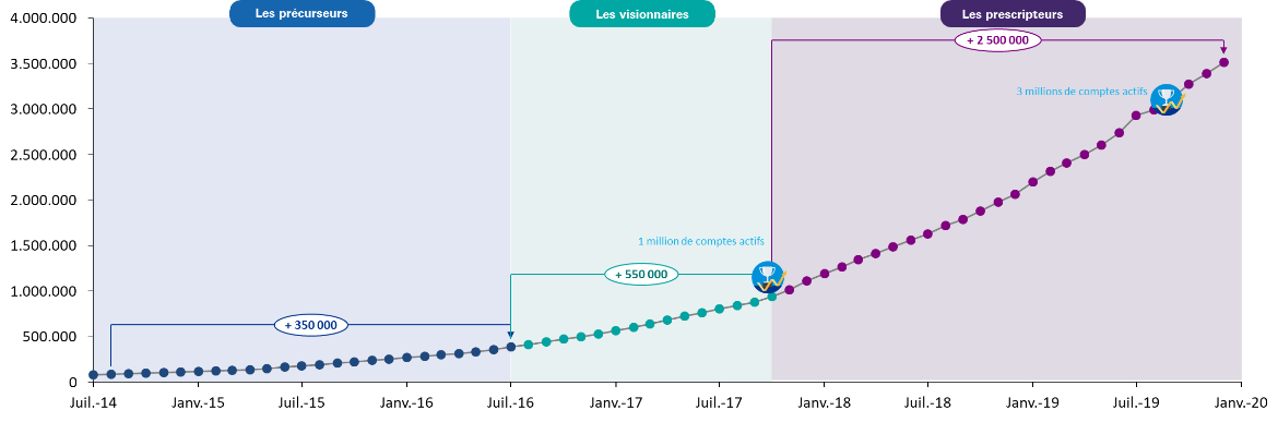 Panorama des néobanques