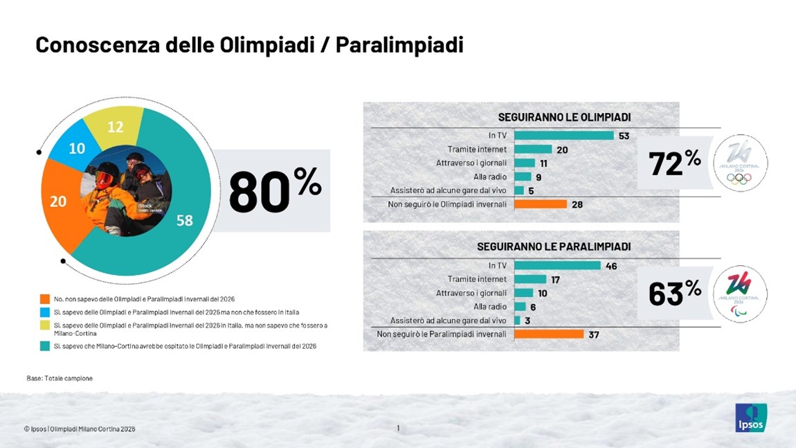 giochi-olimpici-invernali-milano-cortina-2026-opinioni-italia-olimpiadi-paralimpiadi-conoscenza