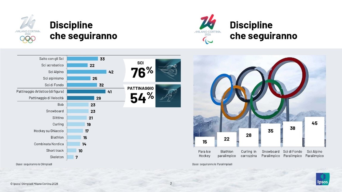 giochi-olimpici-invernali-milano-cortina-2026-opinioni-italia-olimpiadi-paralimpiadi-discipline