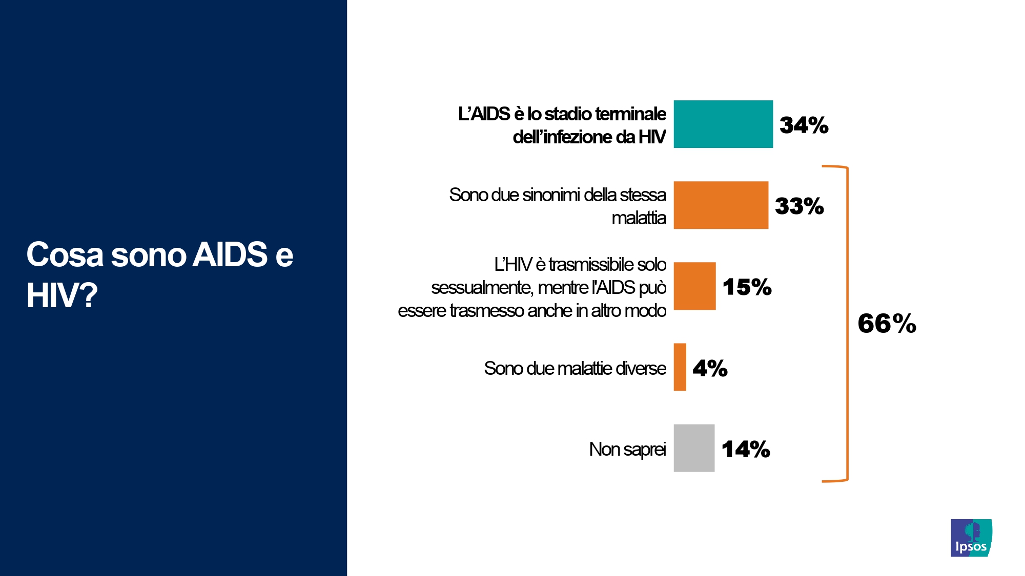 giornata-mondiale-AIDS-2023-conoscenza-differenza-HIV-AIDS