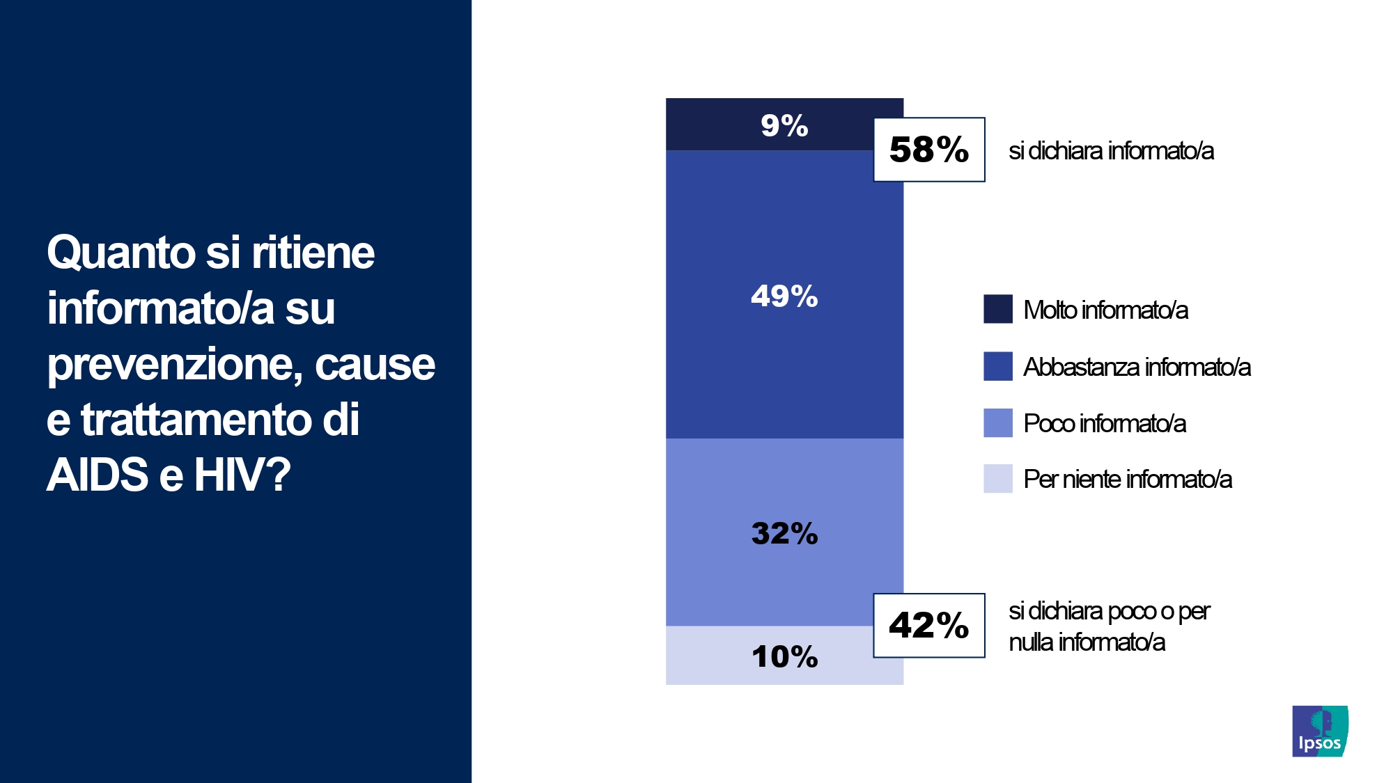 giornata-mondiale-AIDS-2023-conoscenza-italiani