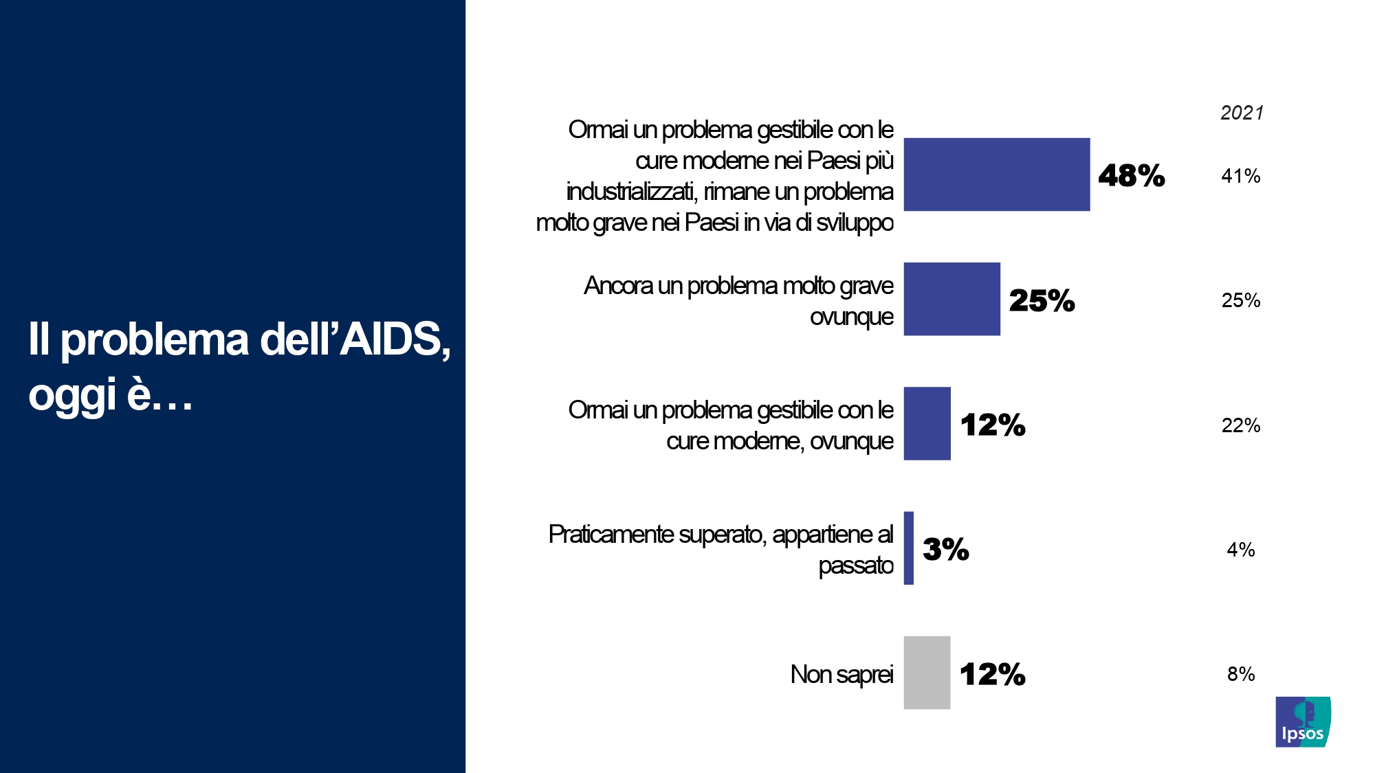 giornata-mondiale-AIDS-2023-opinioni-italiani-mondo