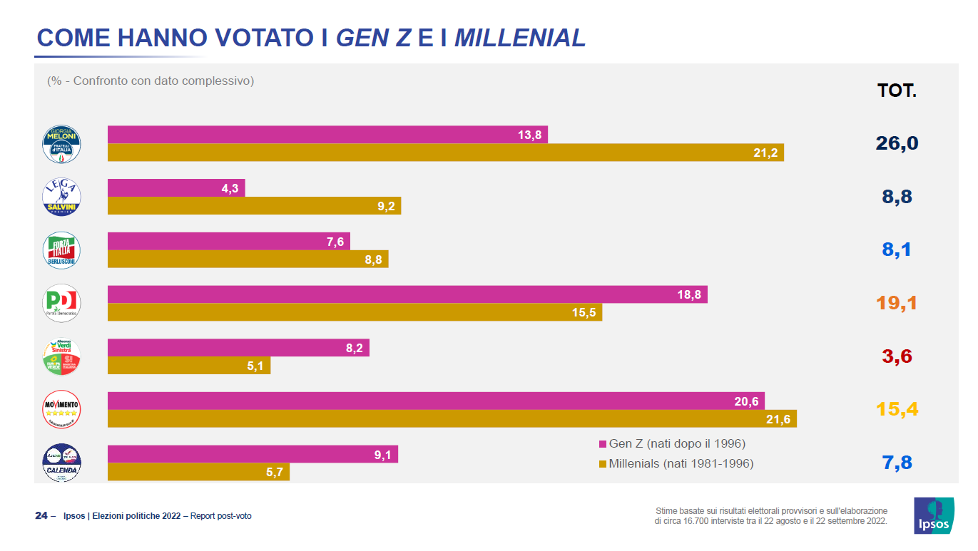 giovani-politica-generazione-z-millennials-elezioni-politiche-2022