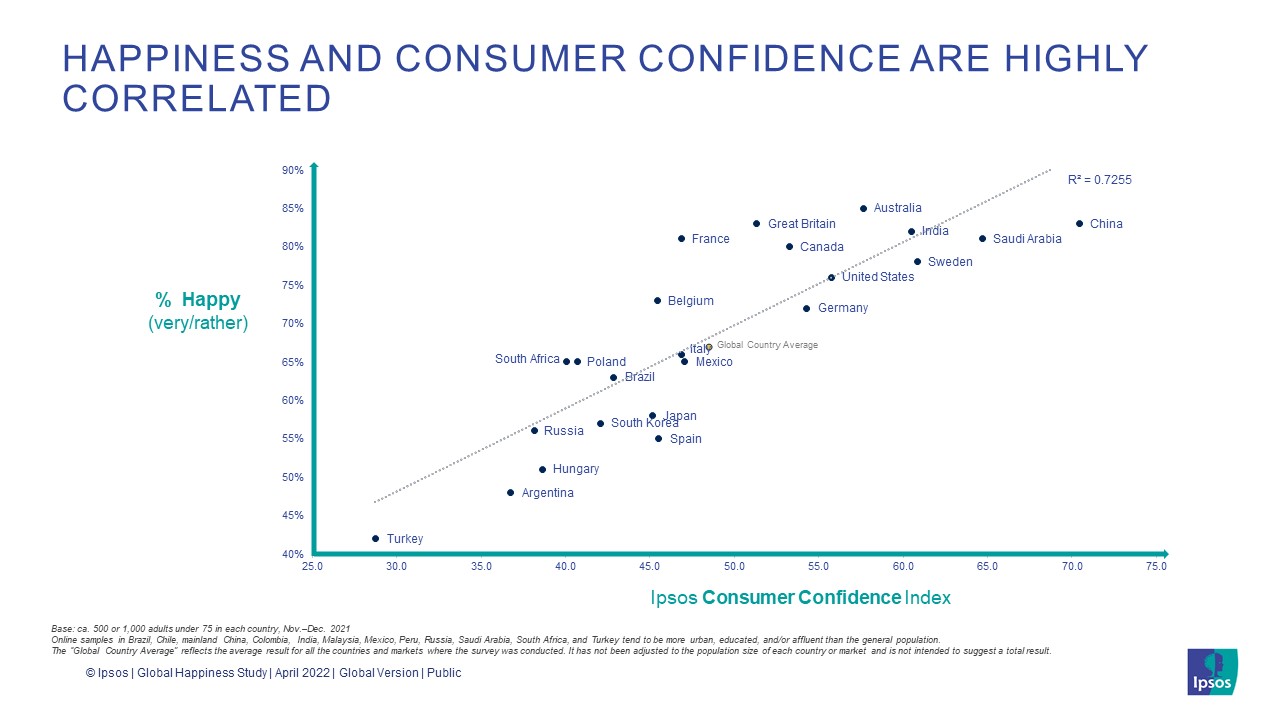 Happiness and consumer confidence are highly correlated - Ipsos Global Happiness Survey - 2022