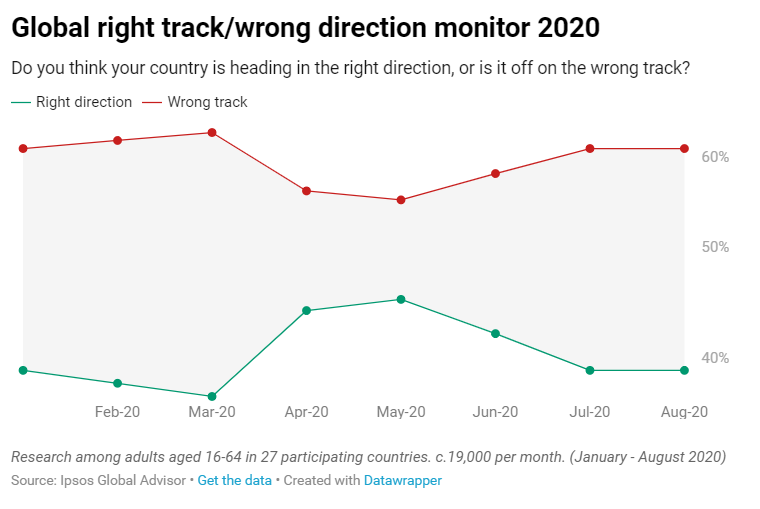 Global right or wrong track