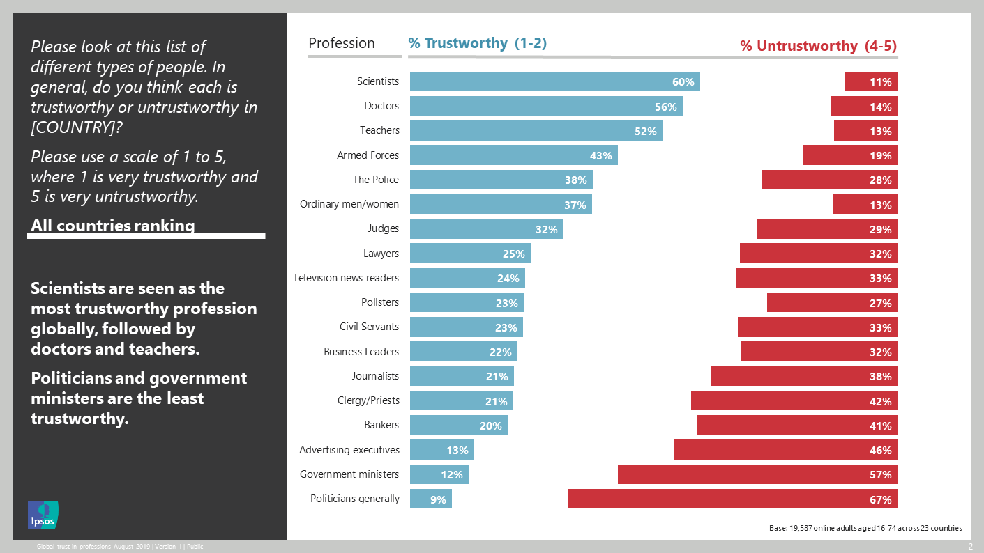 It’s a fact, scientists are the most trusted people in world