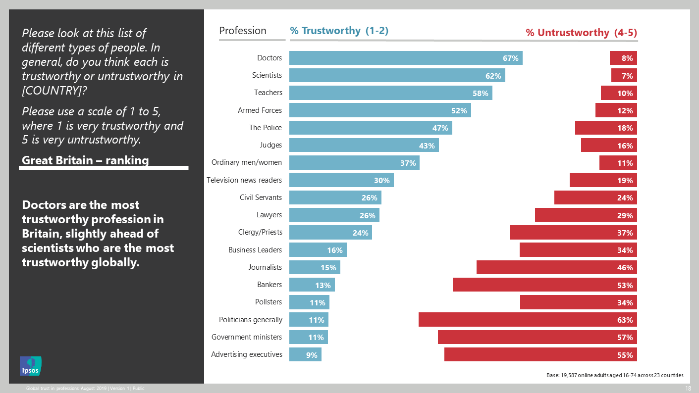 It’s a fact, scientists are the most trusted people in world