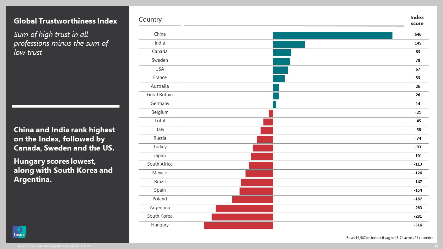 Ipsos | Global Trustworthiness Index 2019