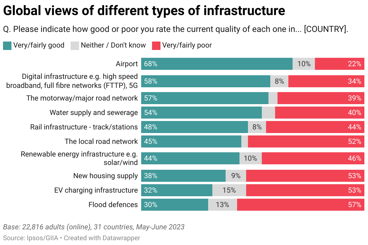 Global views of different types of infrastructure