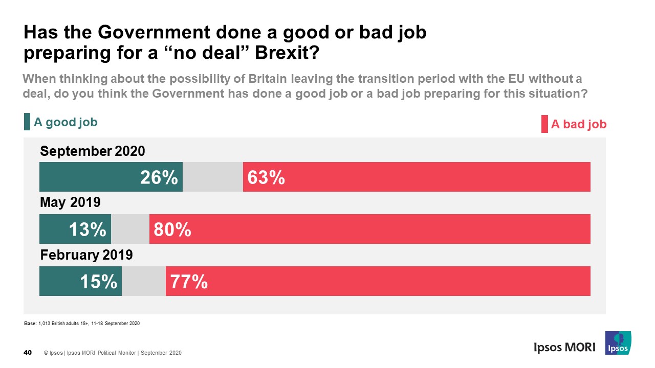 Has the Government done a good or bad job preparing for a “no deal” Brexit? - Ipsos