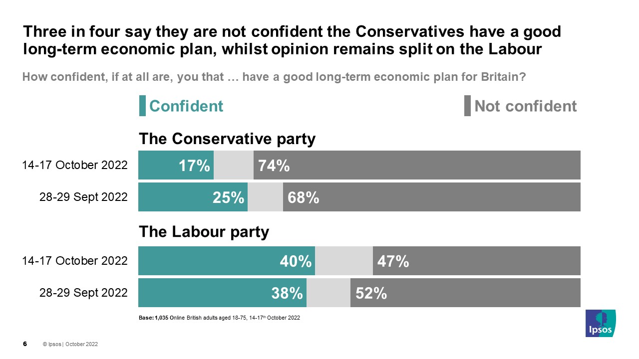 How confident, if at all are, you that … have a good long-term economic plan for Britain? (% Confident 14-17 October 2022)  Conservatives: 17% Labour 40%