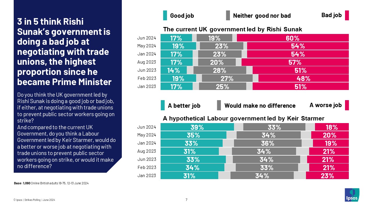 Ipsos Chart: 3 in 5 (60%) think Rishi Sunak’s government is doing a bad job at negotiating with trade unions, the highest proportion since he became Prime Minister