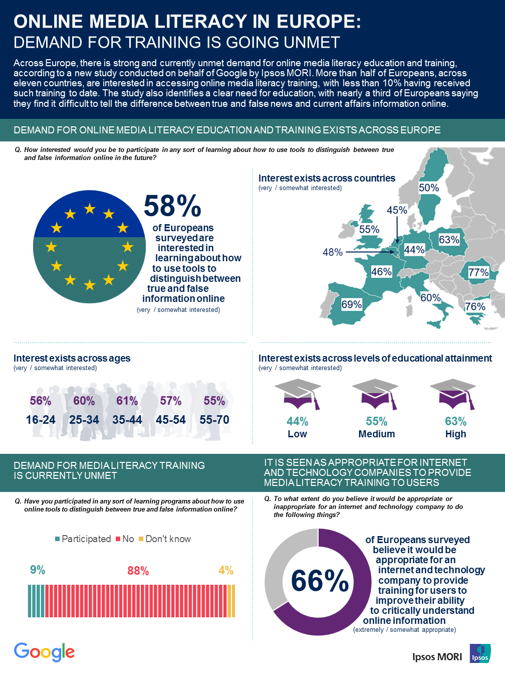 Google Media Literacy Survey: EMEA